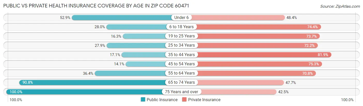 Public vs Private Health Insurance Coverage by Age in Zip Code 60471
