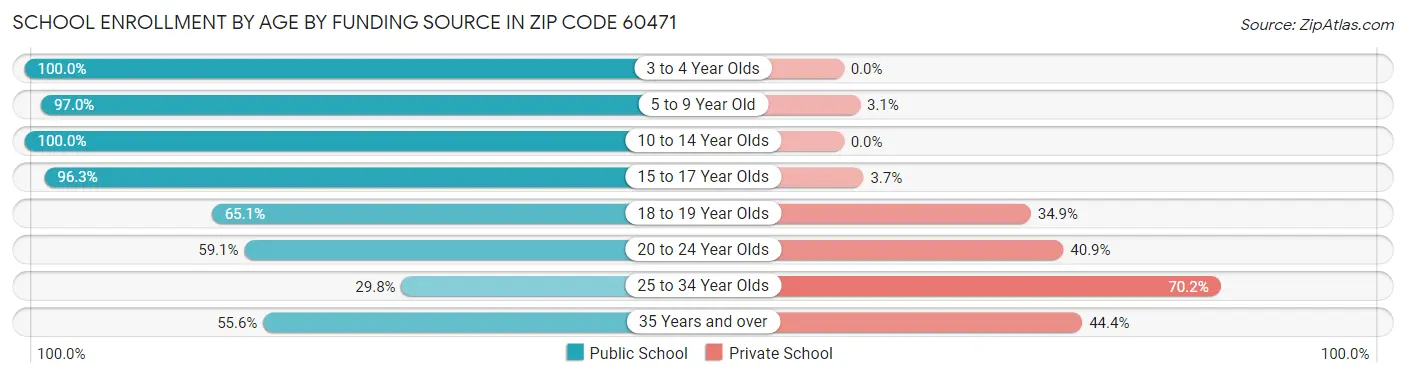School Enrollment by Age by Funding Source in Zip Code 60471