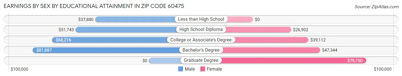 Earnings by Sex by Educational Attainment in Zip Code 60475