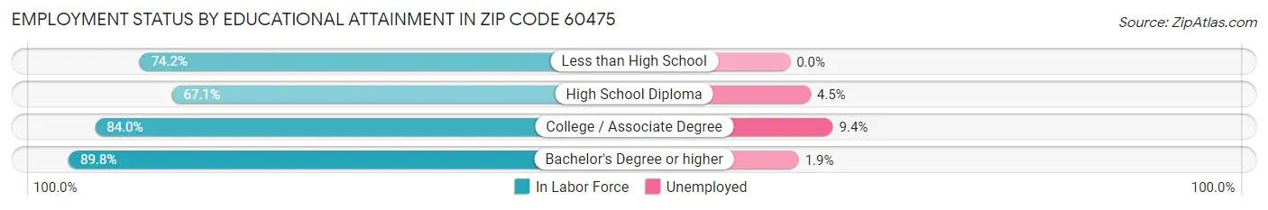 Employment Status by Educational Attainment in Zip Code 60475