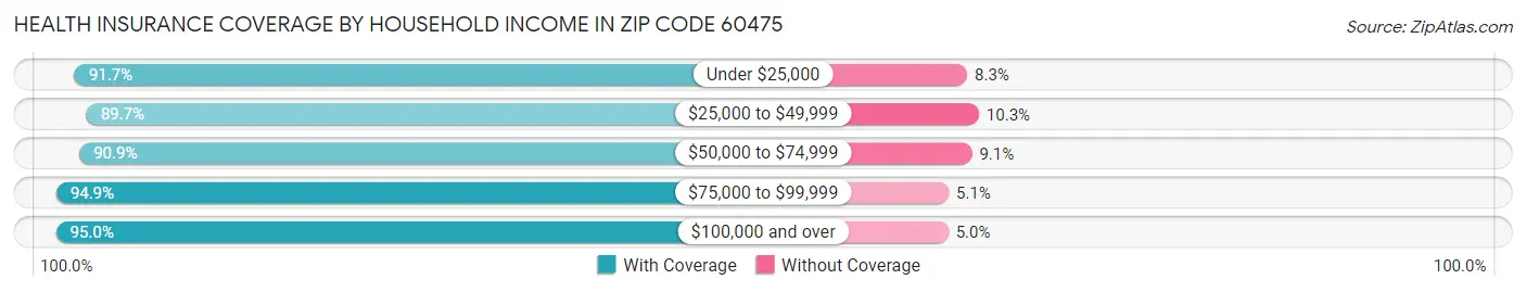 Health Insurance Coverage by Household Income in Zip Code 60475