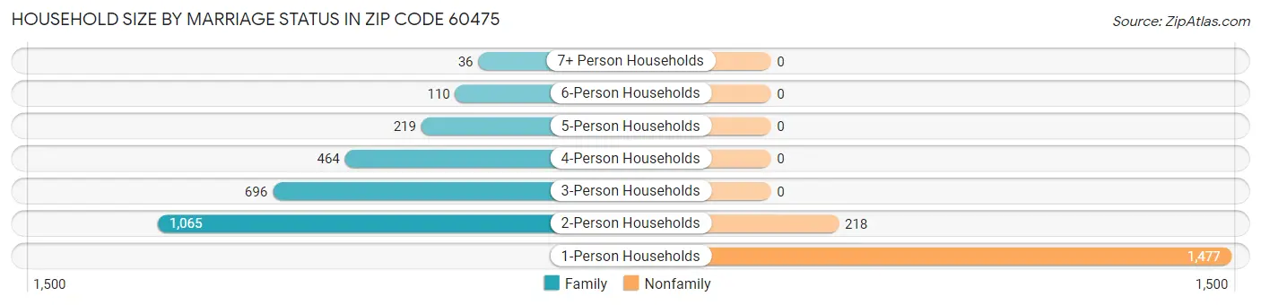 Household Size by Marriage Status in Zip Code 60475