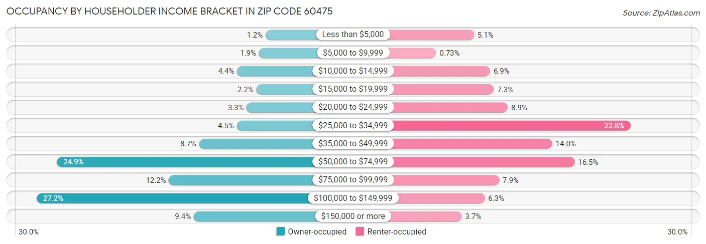 Occupancy by Householder Income Bracket in Zip Code 60475