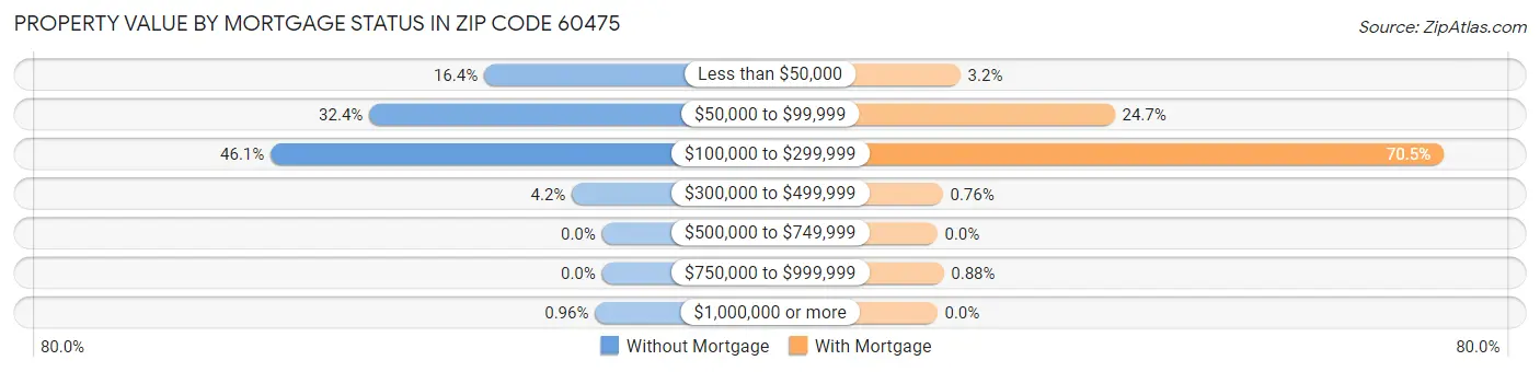 Property Value by Mortgage Status in Zip Code 60475