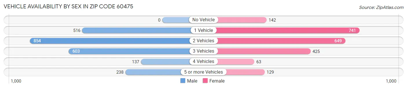 Vehicle Availability by Sex in Zip Code 60475