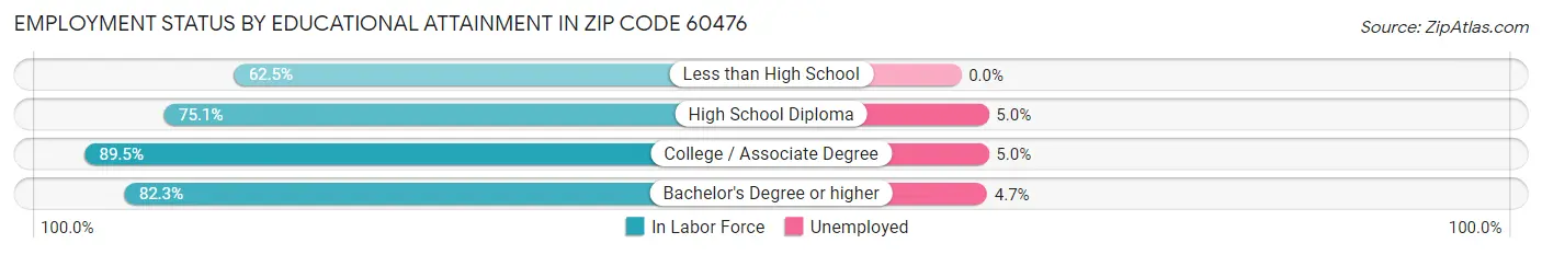 Employment Status by Educational Attainment in Zip Code 60476