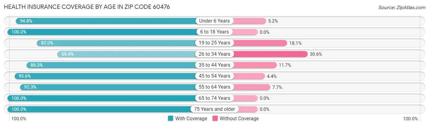 Health Insurance Coverage by Age in Zip Code 60476