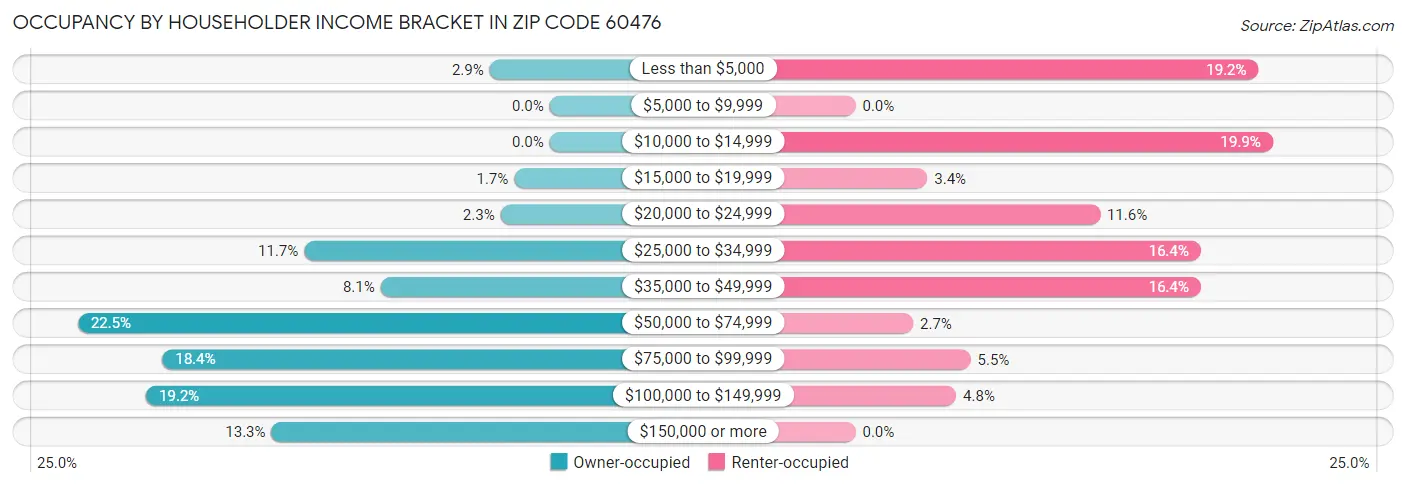 Occupancy by Householder Income Bracket in Zip Code 60476