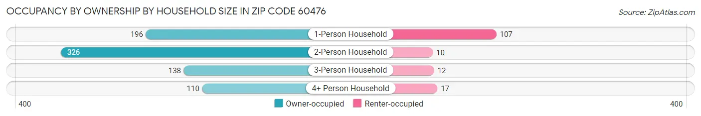 Occupancy by Ownership by Household Size in Zip Code 60476