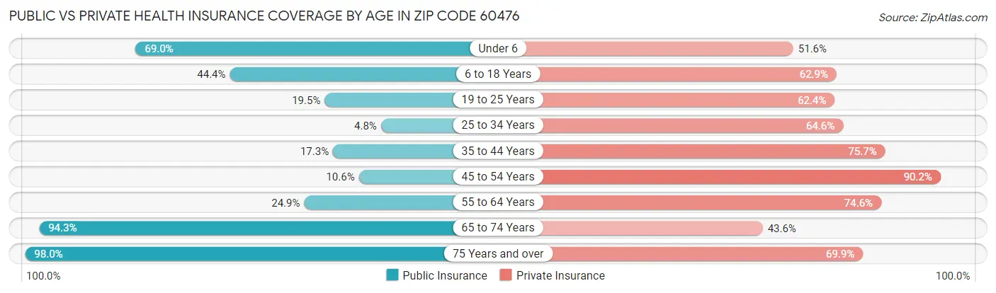 Public vs Private Health Insurance Coverage by Age in Zip Code 60476