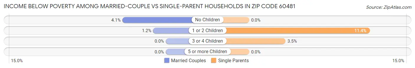 Income Below Poverty Among Married-Couple vs Single-Parent Households in Zip Code 60481
