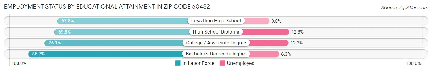 Employment Status by Educational Attainment in Zip Code 60482