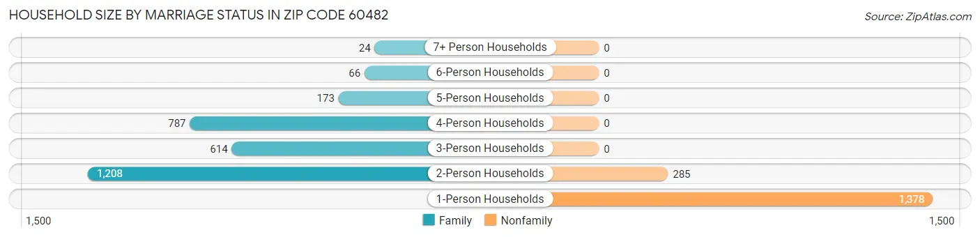 Household Size by Marriage Status in Zip Code 60482