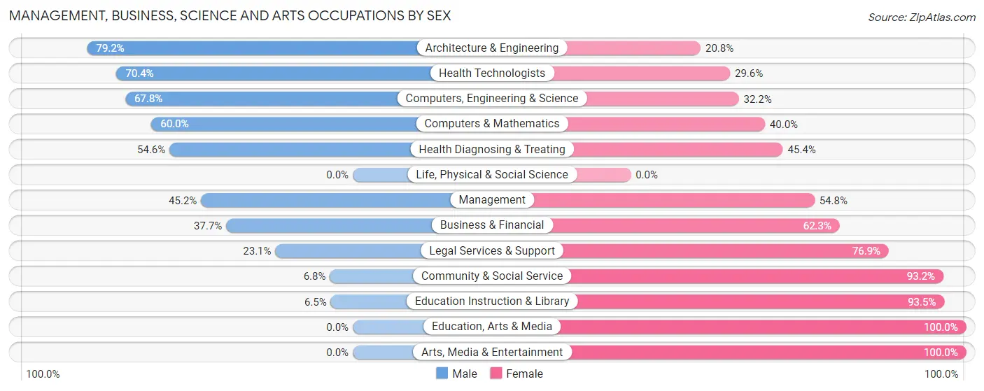 Management, Business, Science and Arts Occupations by Sex in Zip Code 60482