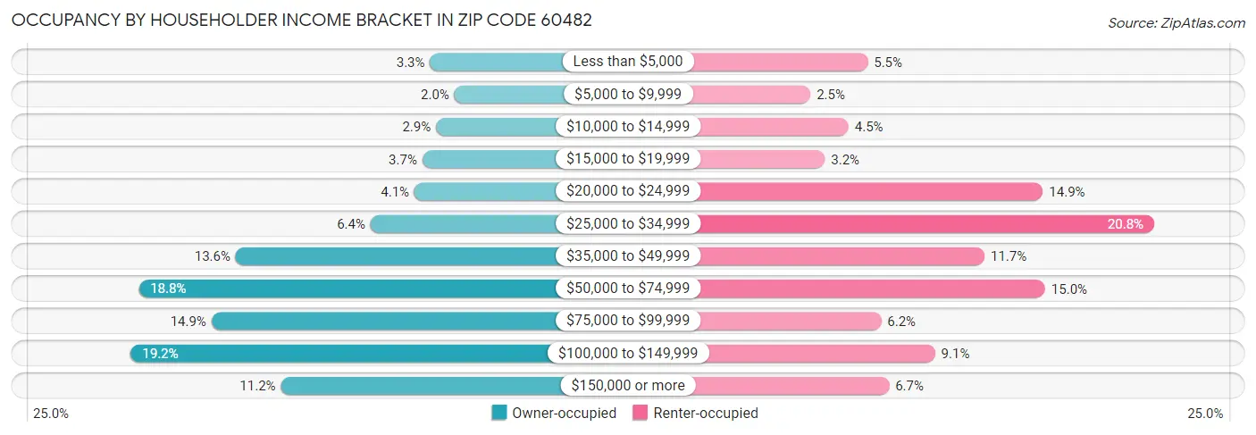 Occupancy by Householder Income Bracket in Zip Code 60482