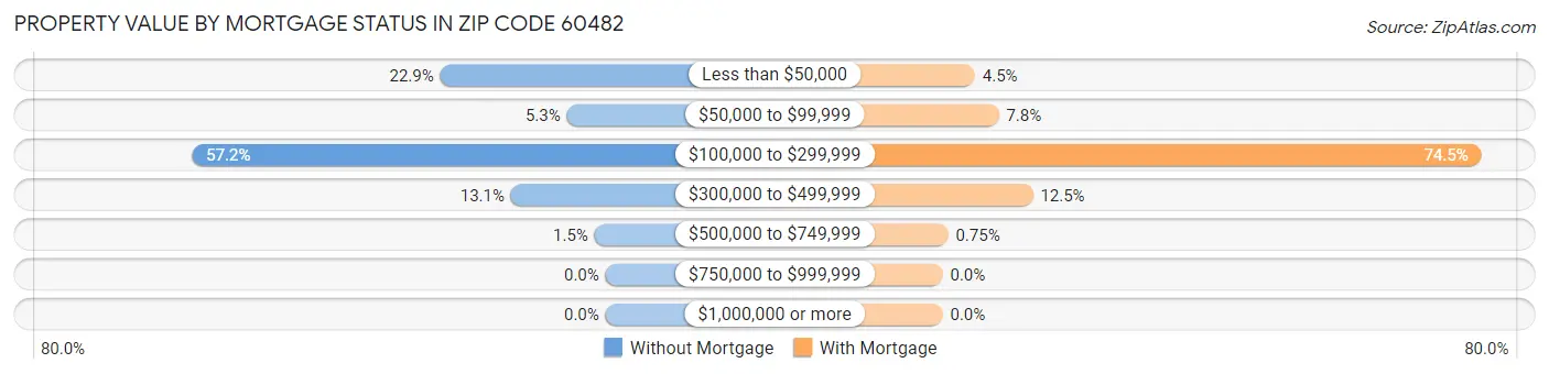 Property Value by Mortgage Status in Zip Code 60482