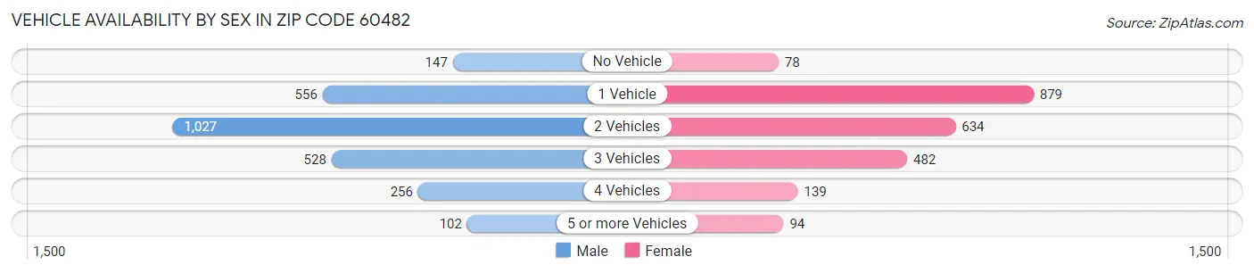 Vehicle Availability by Sex in Zip Code 60482