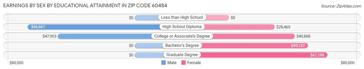 Earnings by Sex by Educational Attainment in Zip Code 60484