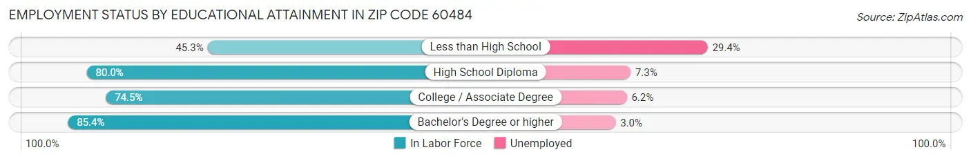Employment Status by Educational Attainment in Zip Code 60484
