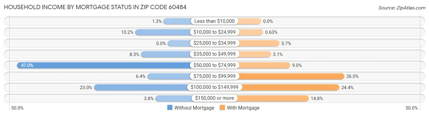 Household Income by Mortgage Status in Zip Code 60484