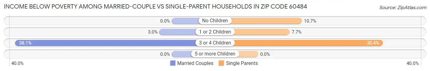 Income Below Poverty Among Married-Couple vs Single-Parent Households in Zip Code 60484
