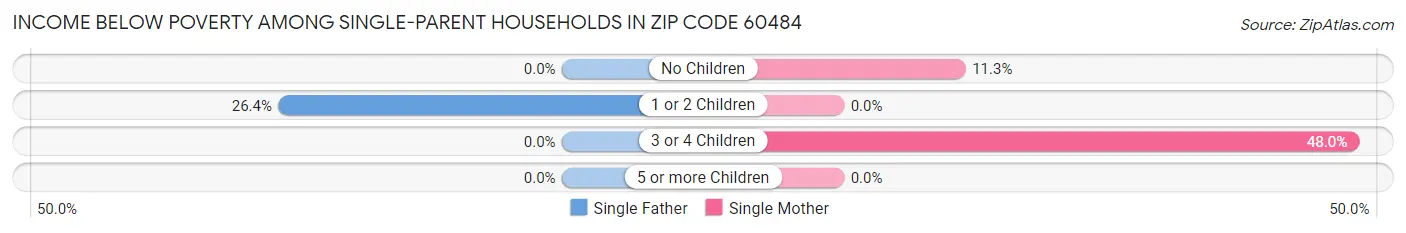 Income Below Poverty Among Single-Parent Households in Zip Code 60484