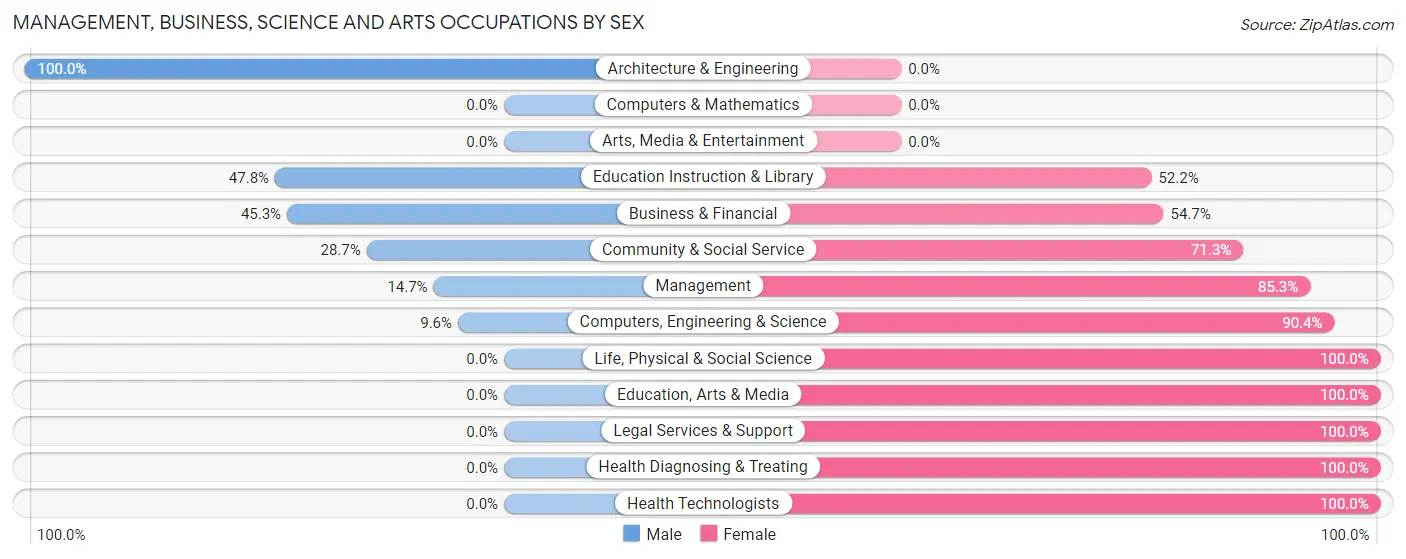 Management, Business, Science and Arts Occupations by Sex in Zip Code 60484