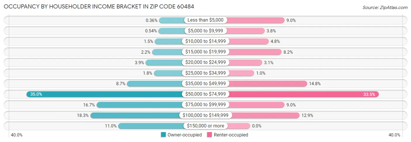 Occupancy by Householder Income Bracket in Zip Code 60484