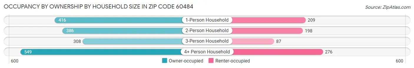 Occupancy by Ownership by Household Size in Zip Code 60484