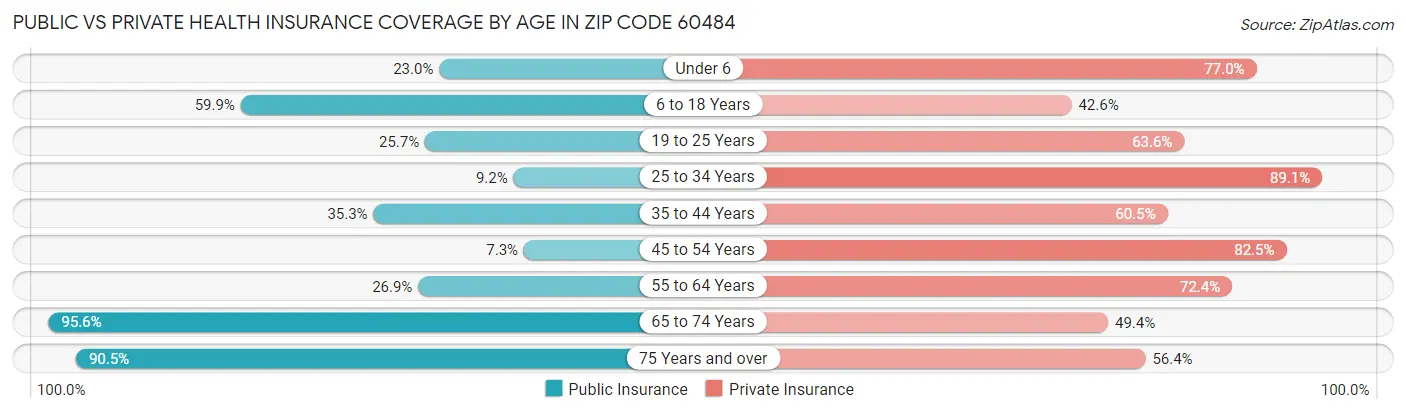 Public vs Private Health Insurance Coverage by Age in Zip Code 60484