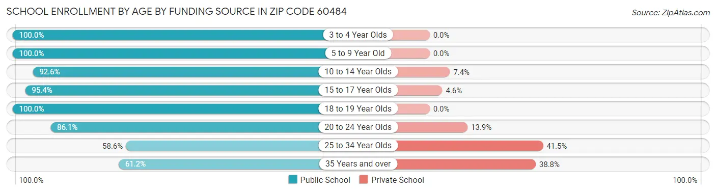 School Enrollment by Age by Funding Source in Zip Code 60484