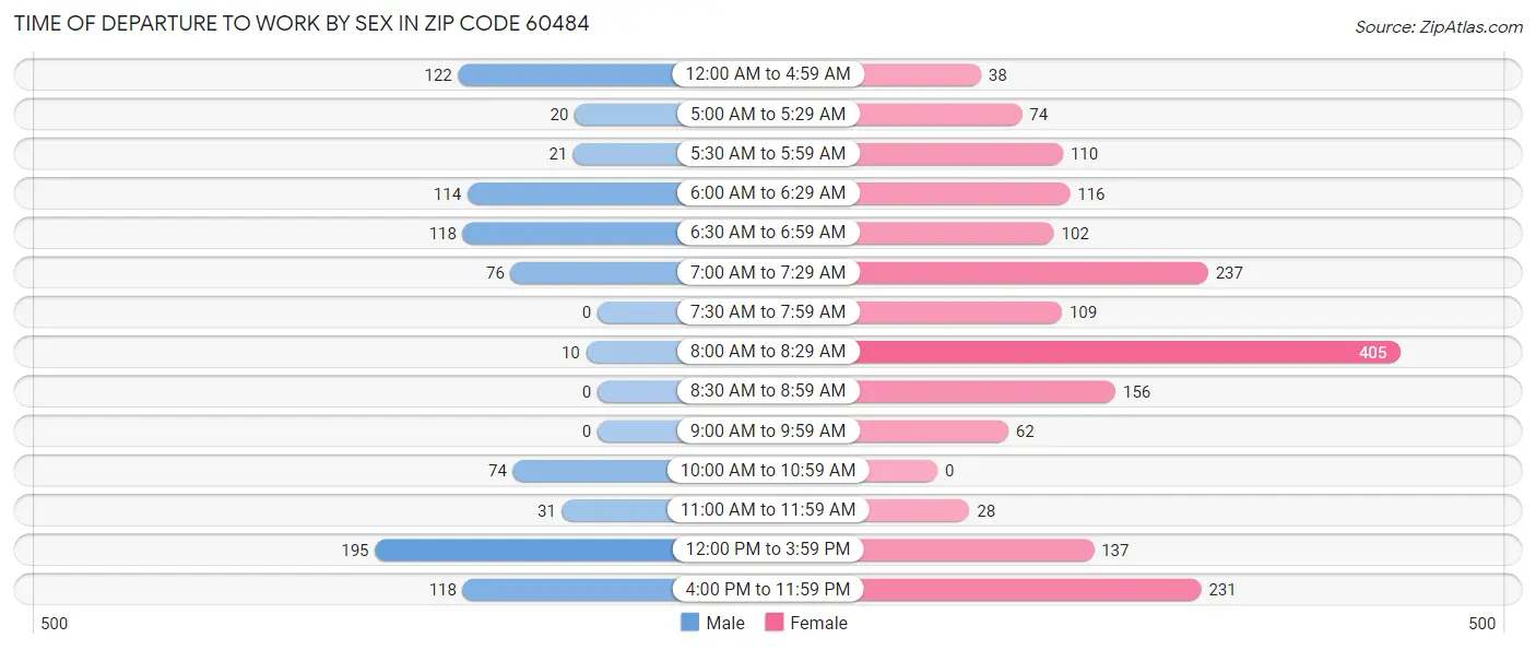 Time of Departure to Work by Sex in Zip Code 60484