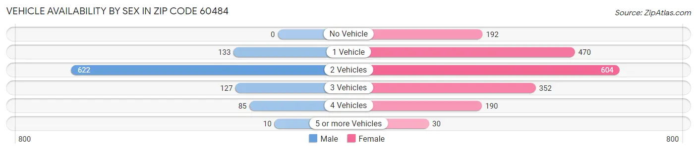 Vehicle Availability by Sex in Zip Code 60484