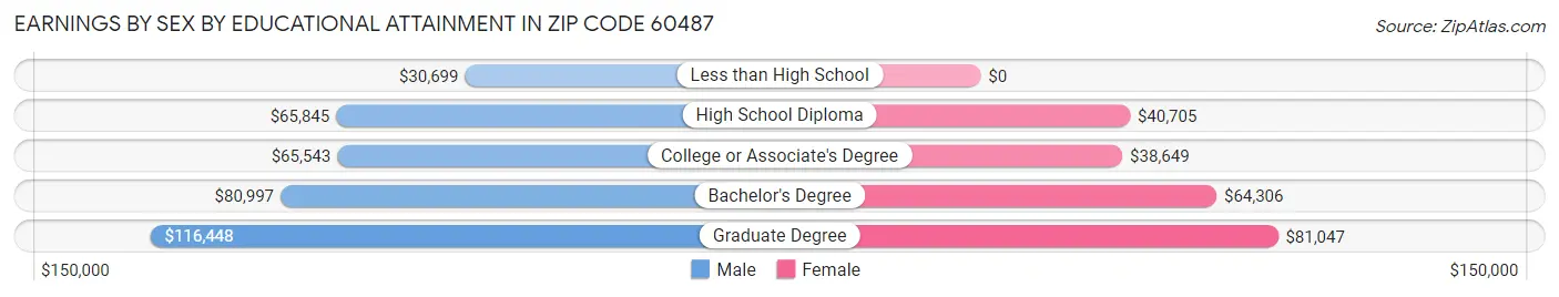 Earnings by Sex by Educational Attainment in Zip Code 60487