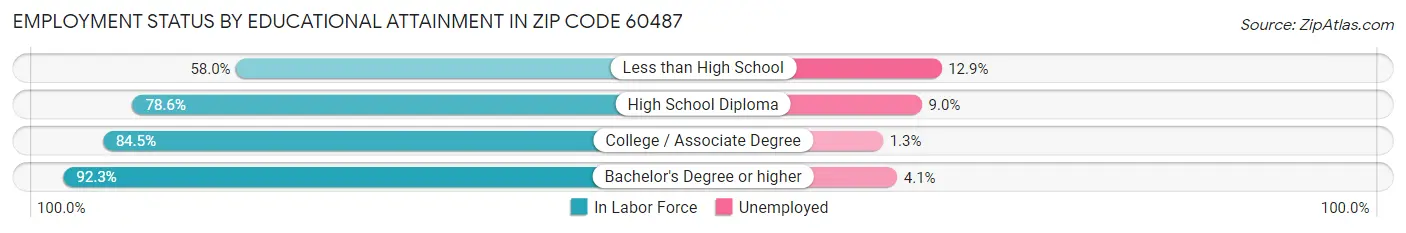 Employment Status by Educational Attainment in Zip Code 60487