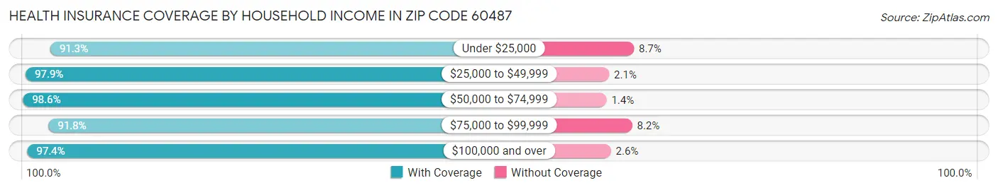 Health Insurance Coverage by Household Income in Zip Code 60487