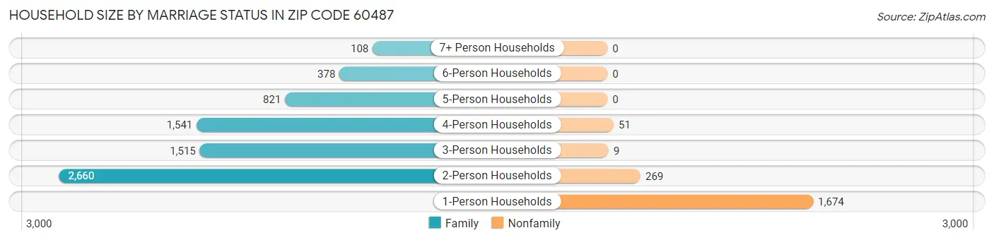 Household Size by Marriage Status in Zip Code 60487