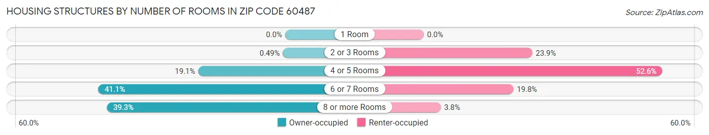 Housing Structures by Number of Rooms in Zip Code 60487