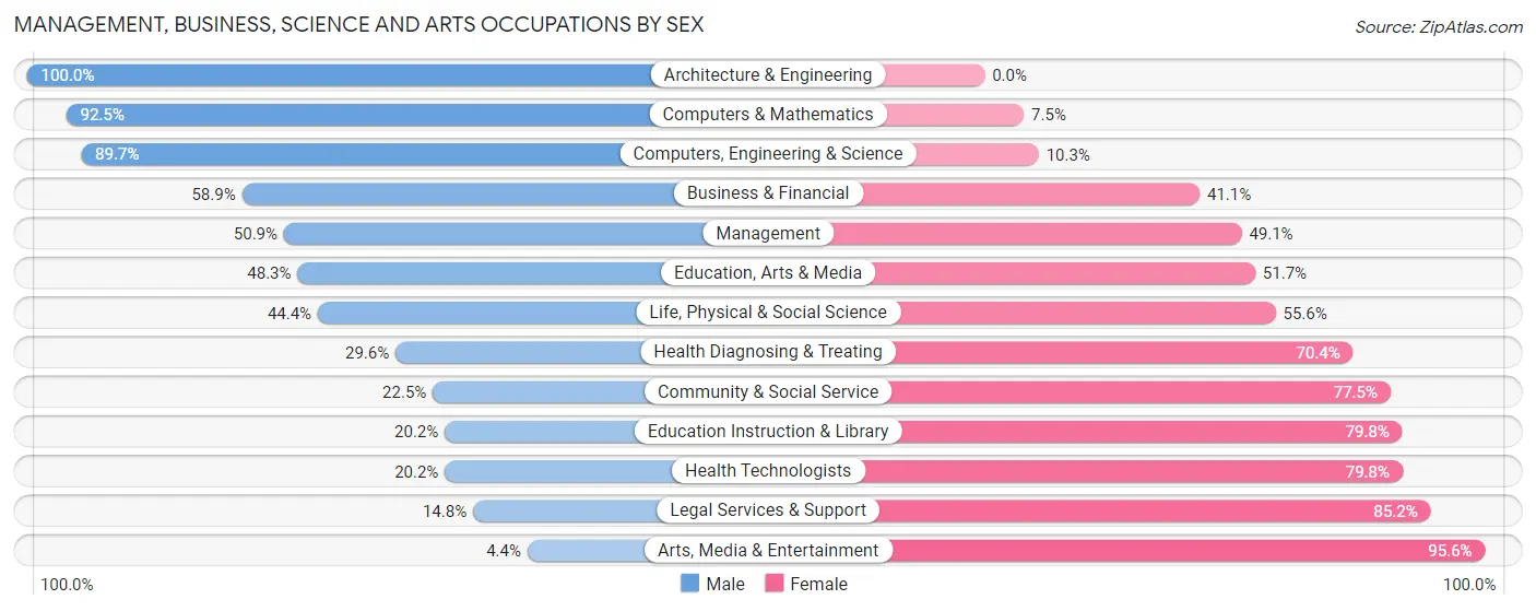 Management, Business, Science and Arts Occupations by Sex in Zip Code 60487