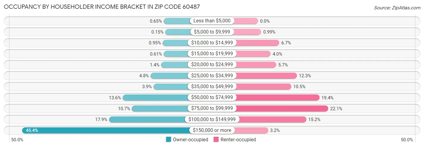 Occupancy by Householder Income Bracket in Zip Code 60487