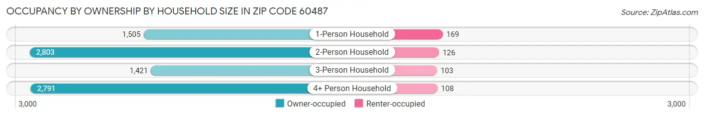 Occupancy by Ownership by Household Size in Zip Code 60487