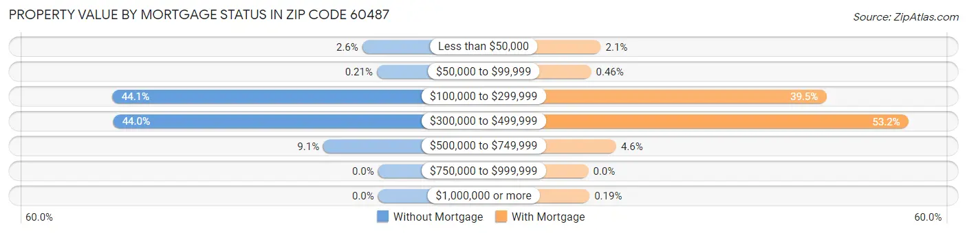 Property Value by Mortgage Status in Zip Code 60487