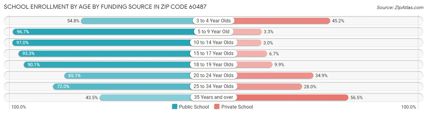School Enrollment by Age by Funding Source in Zip Code 60487