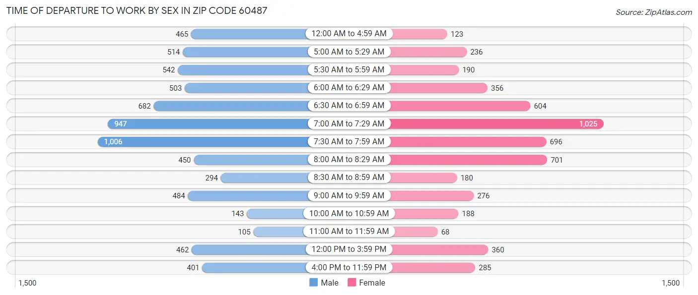 Time of Departure to Work by Sex in Zip Code 60487