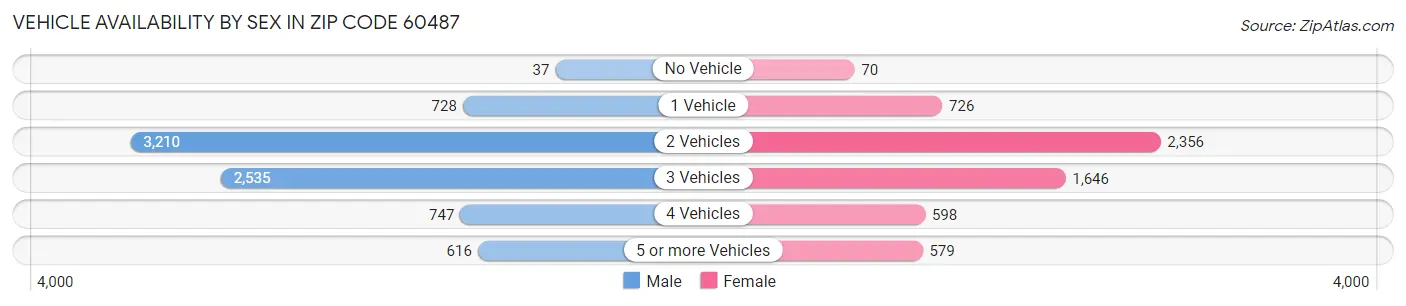 Vehicle Availability by Sex in Zip Code 60487