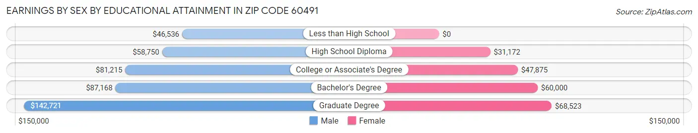Earnings by Sex by Educational Attainment in Zip Code 60491