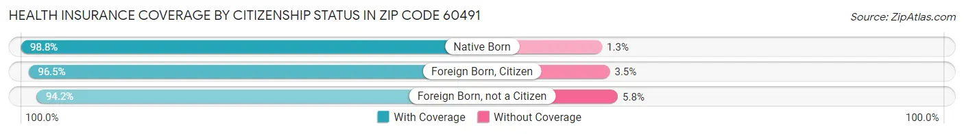 Health Insurance Coverage by Citizenship Status in Zip Code 60491