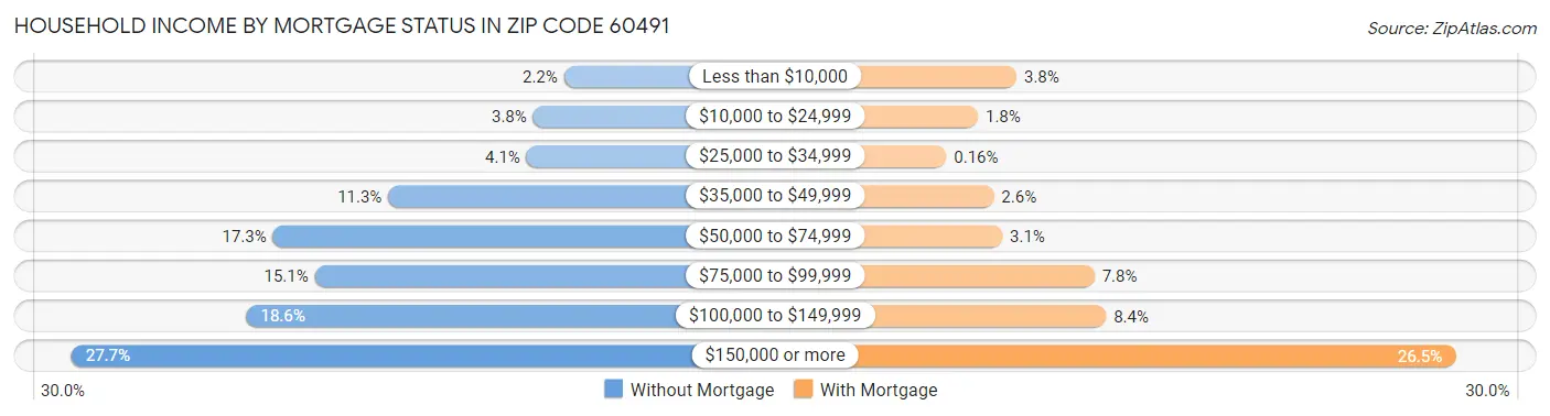 Household Income by Mortgage Status in Zip Code 60491