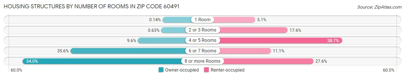 Housing Structures by Number of Rooms in Zip Code 60491