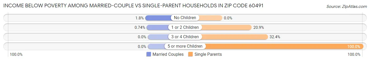 Income Below Poverty Among Married-Couple vs Single-Parent Households in Zip Code 60491